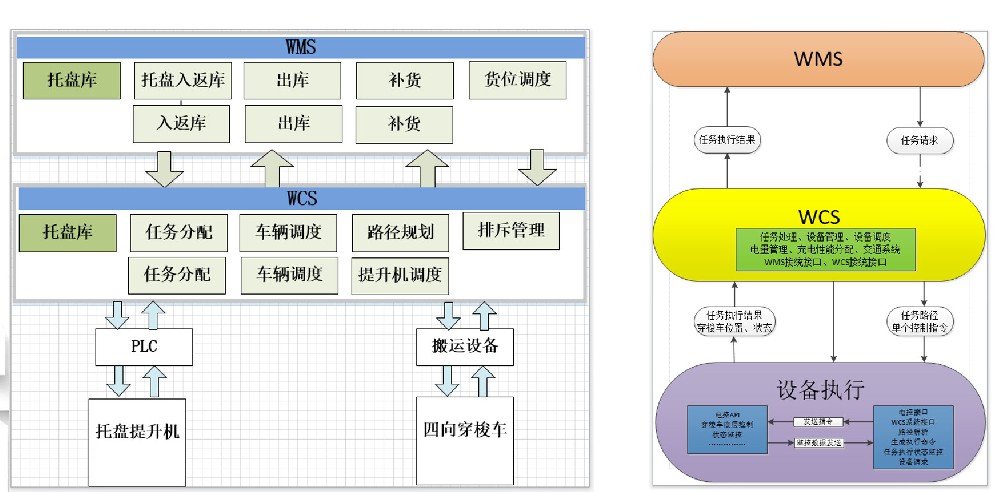 一文了解WCS系统